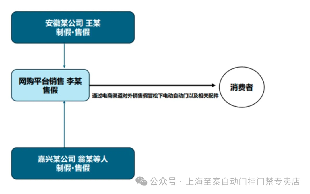 安徽王某、嘉兴翁某供货，李某网购平台销售假冒松下自动门链路图